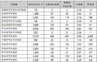 경북대병원 장애인 의무고용률, 전국서 두 번째로 낮아…장애인 생산품 구매율은↑ 