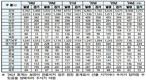 최근 5년간 불버촬영 적발 건수. 자료 경찰청 제공