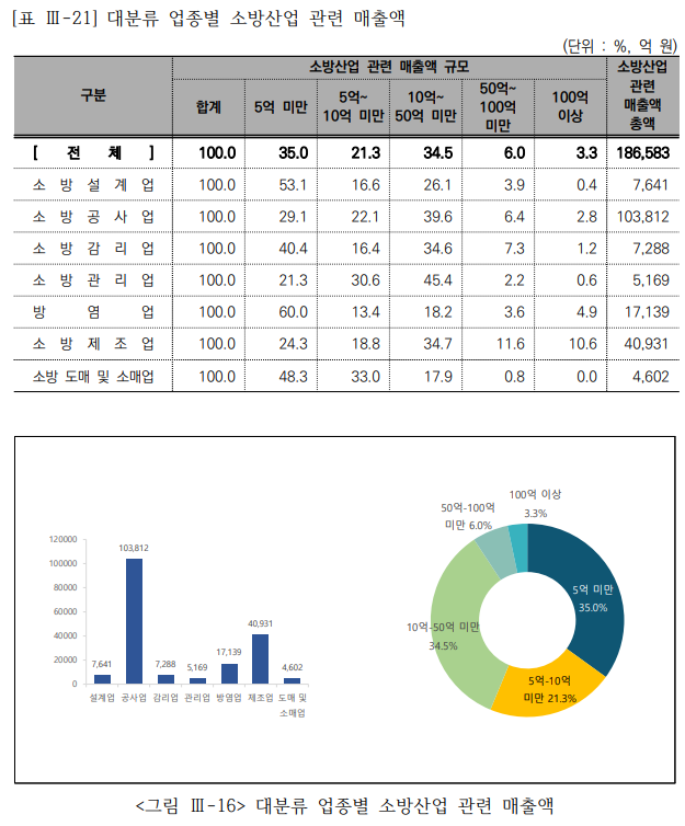 한국소방산업기술원이 발표한 2022년 소방산업 관련 매출액 규모. 자료=한국소방산업기술원 제공