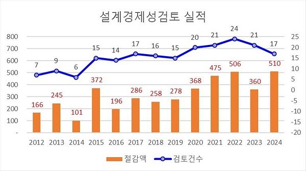 설계경제성검토 실적 그래프. 자료=대구시 제공