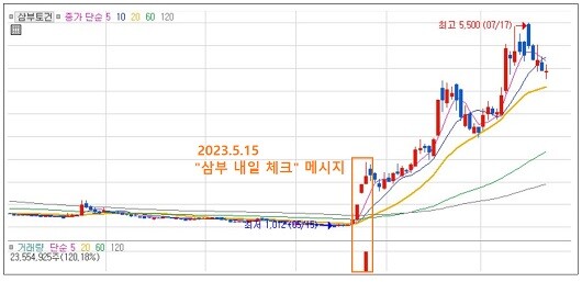 2023년 5월 15일 주당 1000원대였던 삼부토건 주가는 두 달 만인 7월 17일 5000원 대로 급등했다. 사진=HTS