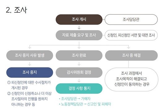 서울시 직장 내 괴롭힘 조사는 감사위원회 소속 조사담당관이 조사를 진행하고 노동정책담당관이 신고 접수 등을 맡는다.  사진=서울시 직장 내 괴롭힘 사건처리 매뉴얼