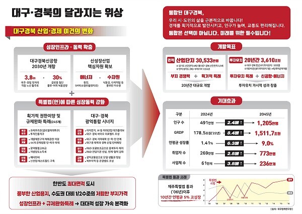 대구경북 행정통합 기대효과. 사진=대구시 제공