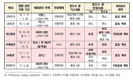 서울중앙지검 반부패수사2부(부장검사 최재훈)가 10월 17일 김건희 여사의 도이치모터스 주가조작 공모·방조 혐의 불기소 처분 결과를 발표하며 내놓은 자료. 사진=서울중앙지검 제공