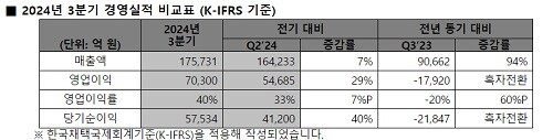 SK 하이닉스 2024년 3분기 경영실적(K-IFRS 기준),  자료제공= SK 하이닉스