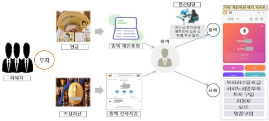 가짜 가상자산 예치 사이트를 만들어 수익금을 사적으로 유용하고 기존 투자자에게 지급해야 할 수익금을 신규 투자자 투자금으로 충당한 일당이 검찰에 넘겨졌다. 자료=서울경찰청 제공