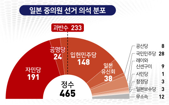 일본 중의원 선거 의석 분포