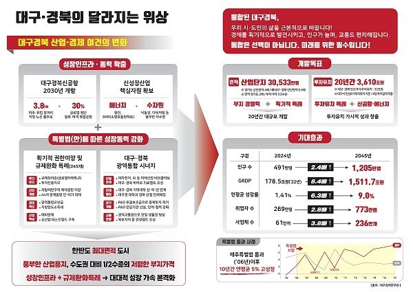 대구시는 다음달 5일까지 대구경북 행정통합 구·군 설명회를 지역별로 순차적으로 연다고 밝혔다. 사진=대구시 제공