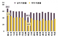 "3명 중 2명은 결혼 안 해" 서울, 30대 미혼율 전국 최고