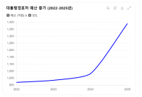 [단독] 전파방해 특수차량 10억…‘매년 폭증’ 대통령경호처 예산 어디 썼나 봤더니