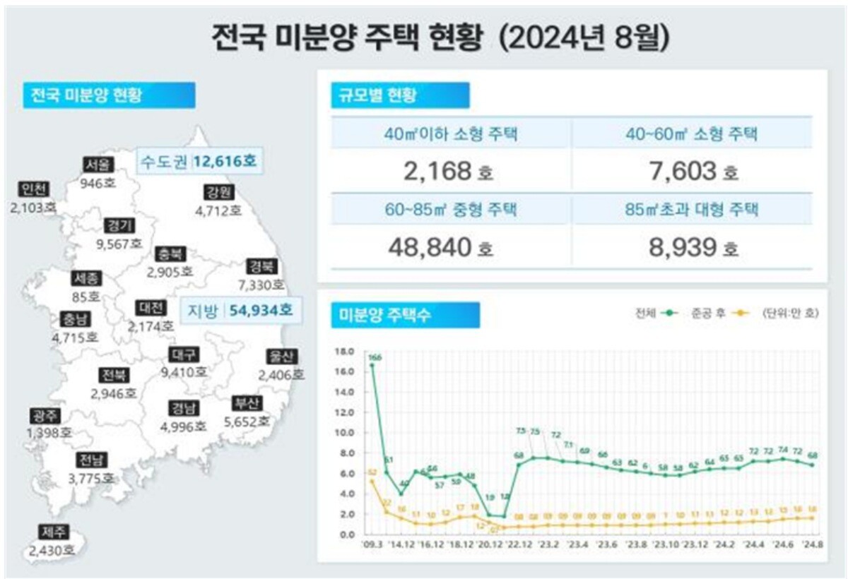 전국 미분양 주택 현황. 그래픽=국토교통부