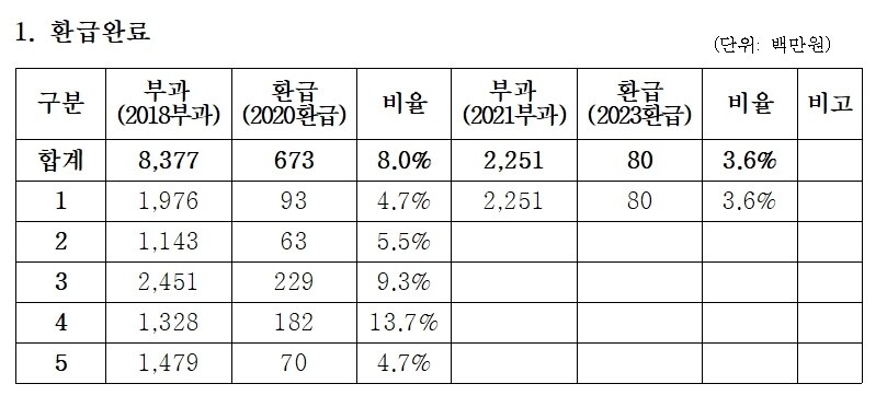 가평군이 지난 2023년까지 회원제골프장에 대한 재산세 환급 내역. 자료제공=가평군