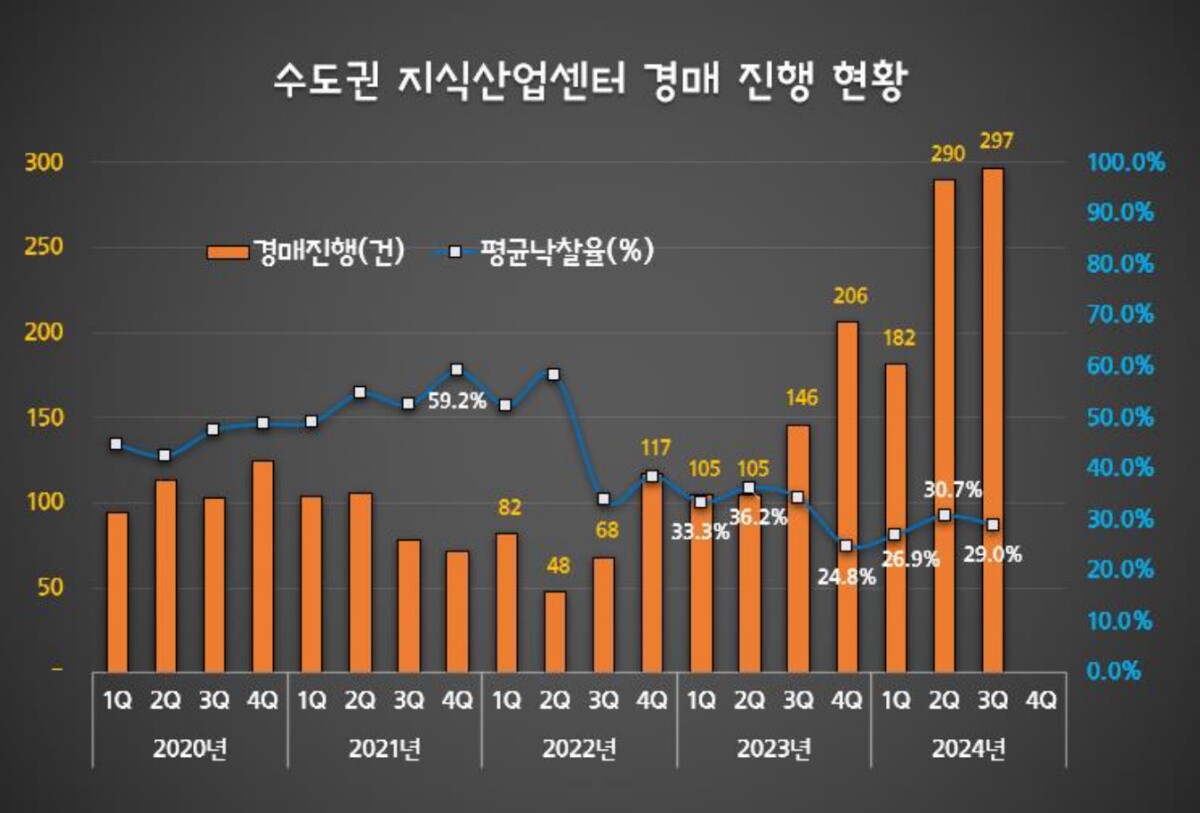 수도권 지식산업센터 법원 경매 진행 건수 및 평균 낙찰율. 그래픽=알이파트너 제공