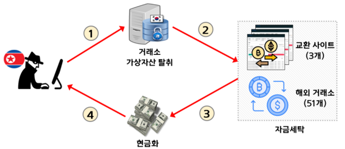 경찰청은 북한이 국내 가상자산 거래소에서 이더리움을 탈취해 자금을 세탁한 뒤 현금화 했다고 밝혔다. 사진=경찰청 제공