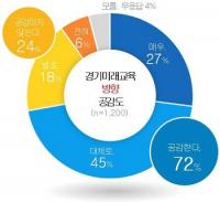 경기도민 72% 경기미래교육 방향에 공감