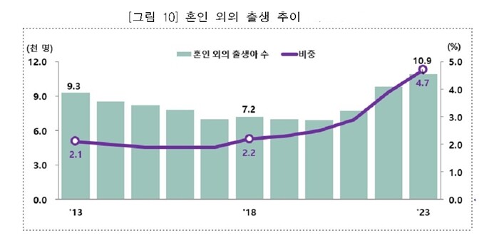 지난 8월 28일 통계청이 발표한 ‘2023년 출생 통계’에 따르면 2024년 출생아 수 가운데 ‘혼인 외의 자’는 1만 900명으로 전체의 4.7%를 기록했다. 사진=통계청 ‘2023년 출생 통계’