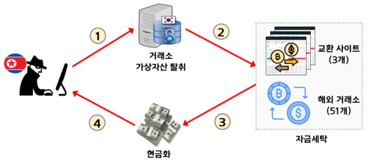 경찰청은 북한이 국내 가상자산 거래소에서 이더리움을 탈취해 자금을 세탁한 뒤 현금화 했다고 밝혔다. 사진=경찰청 제공