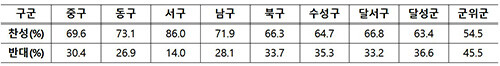 자료=대구시 제공