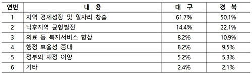 통합에 찬성하는 이유. 자료=대구시 제공