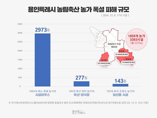 용인특례시 농림축산 농가 폭설 피해 규모 이미지. 사진=용인특례시 제공