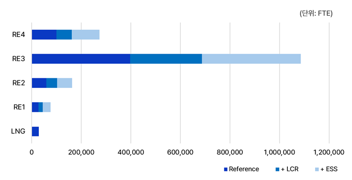 *LNG: 충청남도에서 석탄 용량을 대체하는 가스 발전(2550MW) 설치, RE1: LNG 시나리오와 동일한 발전량에 상응하는 재생에너지 설치, RE2: 충청남도 제6차 지역에너지계획에 기반한 재생에너지 설치, RE3: 충청남도 재생에너지 시장 잠재량 최대치 설치, RE4: 지역 전체 석탄발전소 퇴출에 상응하는 발전량(9100MW)에 상응하는 재생에너지 설치. 사진=기후솔루션 제공