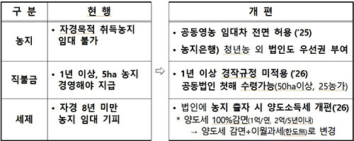 경제관계장관회의 발표자료. 자료=농식품부 제공