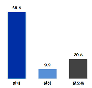 여론조사기관인 한길리서치가 지난 23일 조사한 대한체육회 이기흥 현 회장의 3연 찬반 여론조사. 사진=한길리서치 제공