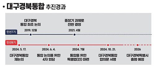 대구경북통합 추진경과. 사진=대구시 제공