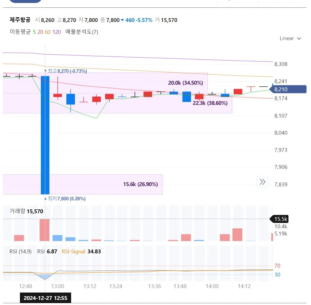 당시 제주항공 거래량을 보면 대량 매도라고 지적된 물량은 약 1억 원 정도에 불과한 것으로 확인된다. 사진=네이버 주가차트