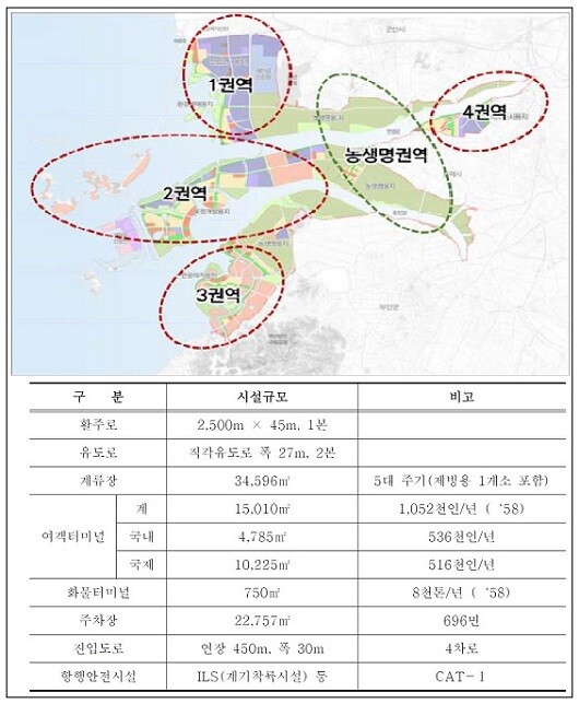 새만금신공항은 새만금 1권역에 위치했다. 일대는 농생명권역으로 계획됐다. 새만금신공항 활주로는 2500m로 무안공항(2800m)보다 짧다. 사진=새만금기본계획·새만금신공항기본계획 갈무리