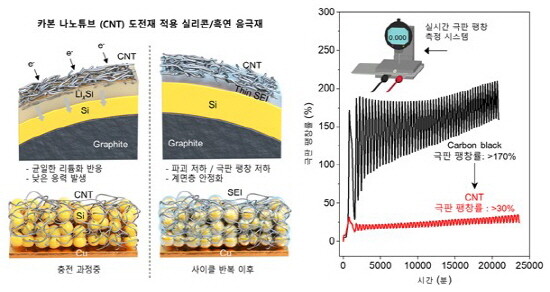 (1)UNIST 김유진 연구원, 경상국립대 성재경 교수(왼쪽부터) (2)카본나노튜브(CNT)가 적용된 실리콘 음극재 입자 및 극판 열화 및 팽창을 나타내는 그림. 사진=경상국립대 제공