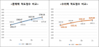 '평균은 향상됐지만…' 지난해 서울 고교 1학년생 13%가 수리력 '기초 미달'