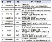 경북도, 문체부 공모 '구석구석 문화배달' 2년 연속 선정