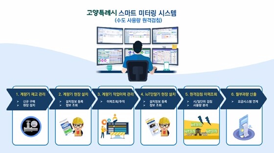 스마트 미터링 업무흐름도. 사진=고양특례시 제공