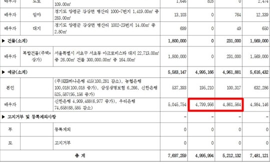 윤석열 대통령의 2024년 정부공직자 정기재산변동 신고내역. 김건희 여사의 예금을 보면 전년도 총예금 50억 4575만 원에서 48억여 원이 감소했다가, 47억여 원이 증가했다고 기록됐다. 총 예금 대비 증가·감소액 변동 비율은 95%에 달한다. 사진=대한민국 전자관보 캡처