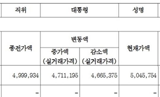 윤석열 대통령의 2023년 정부공직자 정기재산변동 신고내역. 김건희 여사는 증권계좌의 잔고를 ‘0원’으로 만들어 계좌가 공직자 정기재산변동 신고에 표시가 안 되자, 총 예금 대비 90%가 넘는 예금을 인출했다가 입금했다. 사진=대한민국 전자관보 캡처 편집