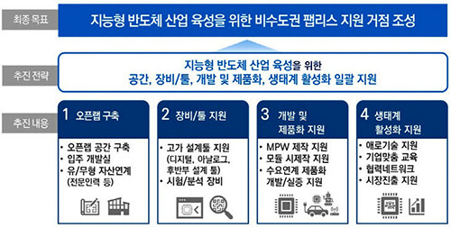 비수도권 팹리스 지원 조성. 지료=대구시 제공