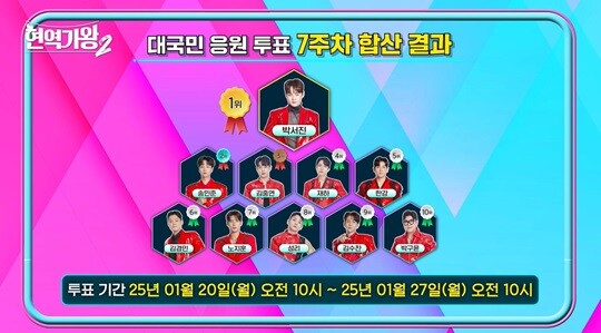 7주 차 대국민 응원 투표 TOP 10 가운데 2위 송민준, 3위 김중연, 5위 한강, 8위 성리, 10위 박구윤 등 무려 5명이 본선 3차전에서 최종 방출됐다. 사진=MBN ‘현역가왕2’ 방송 화면 캡처