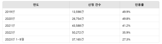 최근 5년간의 배상명령신청 청구 건수과 인용률. 청구 건수는 매년 늘어나는 반면 인용률은 가파르게 떨어지고 있다. 자료=대법원 사법연감