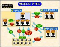 '최고 이율 2만%' 서민 울리는 불법 대부업체 직원 등 65명 검거