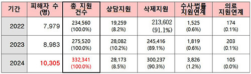 중앙디지털성범죄피해자지원센터 지원유형별 피해자 수 및 지원건수. 자료= 한국여성인권진흥원 제공