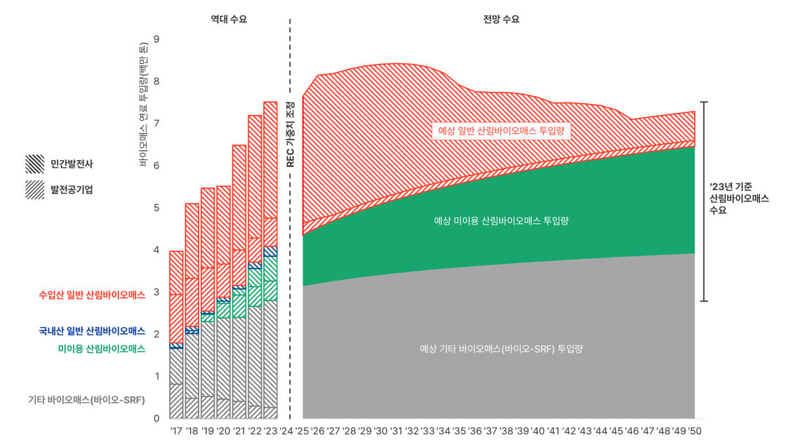 산업부의 보조금 축소 방침에도 불구하고, 나무를 태워 전기를 생산하는 바이오매스 발전이 향후 15년간 지속적으로 증가할 것으로 전망된다. 사진=기후솔루션 제공