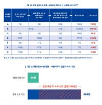 해상풍력 발전 막는 ‘공유수면 허가’…절차 지연으로 2030년 목표 달성 어려워