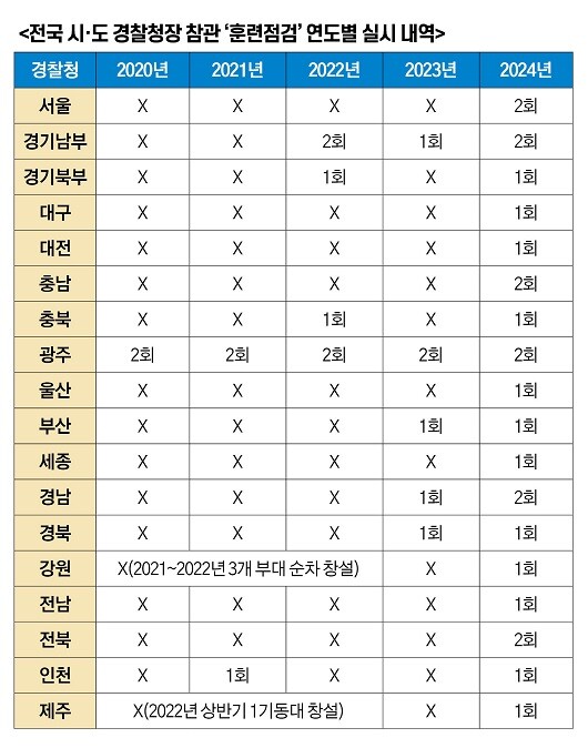 코로나19 팬데믹을 기점으로 경찰기동대 훈련은 그 이전보다 부족해졌다. 매년 2차례씩 진행해온 훈련점검을 건너뛴 경우가 잦았다. 자료=각 시·도경찰청