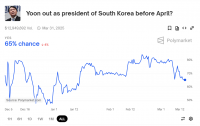 세계 최대 베팅 사이트에서 65%가 "윤석열, 4월 이전 물러날 것"  