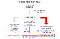 문화재 이전을 '가족 사업'으로? 아내 명의 업체 통해 40억 챙긴 공직자 적발 