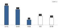 부산시교육감 재선거 김석준 후보 1위···2위와의 격차는 6.6%p