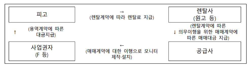 GS네오텍의 서울버스 모니터 사업 구조. 피고는 GS네오텍, 렌탈사는 삼성카드·롯데렌탈·오릭스캐피탈, 공급사는 디에쓰엠·글랜스, 사업권자는 서울버스TV방송이다. 표는 1심 재판부 판결문 발췌.