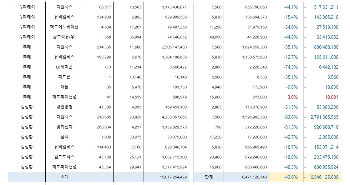 김 씨는 유죄 판결 후 지난 4월 1일 자신의 회사, 법인, 개인 소유 주식 포트폴리오와 평단을 공개했다. 피해자들은 김 씨가 보유한 주식 대부분이 손실 중이라며 분노했다. 김정환 씨 공개 자료를 토대로 재구성.