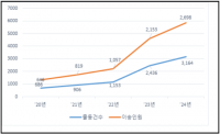 최근 5년간 온열질환자 지속 증가…소방청, '2025 폭염 구급대책' 본격 가동